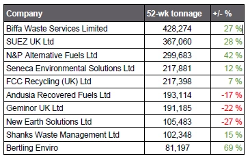 Top 10 exporters with year-on-year growth %