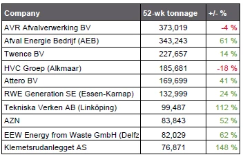 Top 10 importers with year-on-year growth %